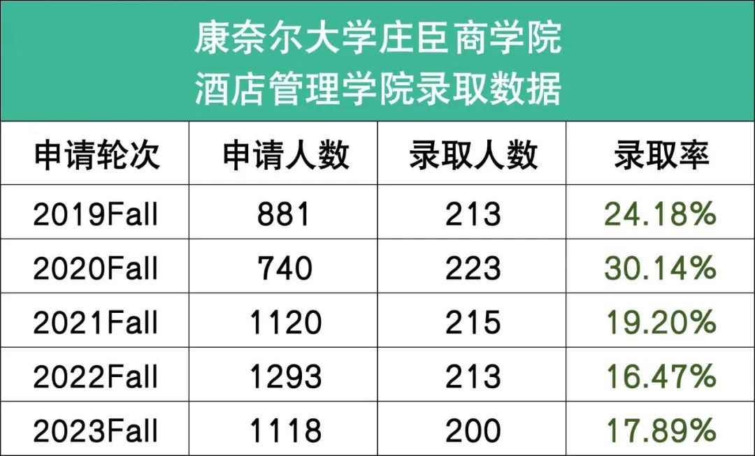 突发！康奈尔大学宣布2024早申缩招，中国学生爬藤难度再升级！