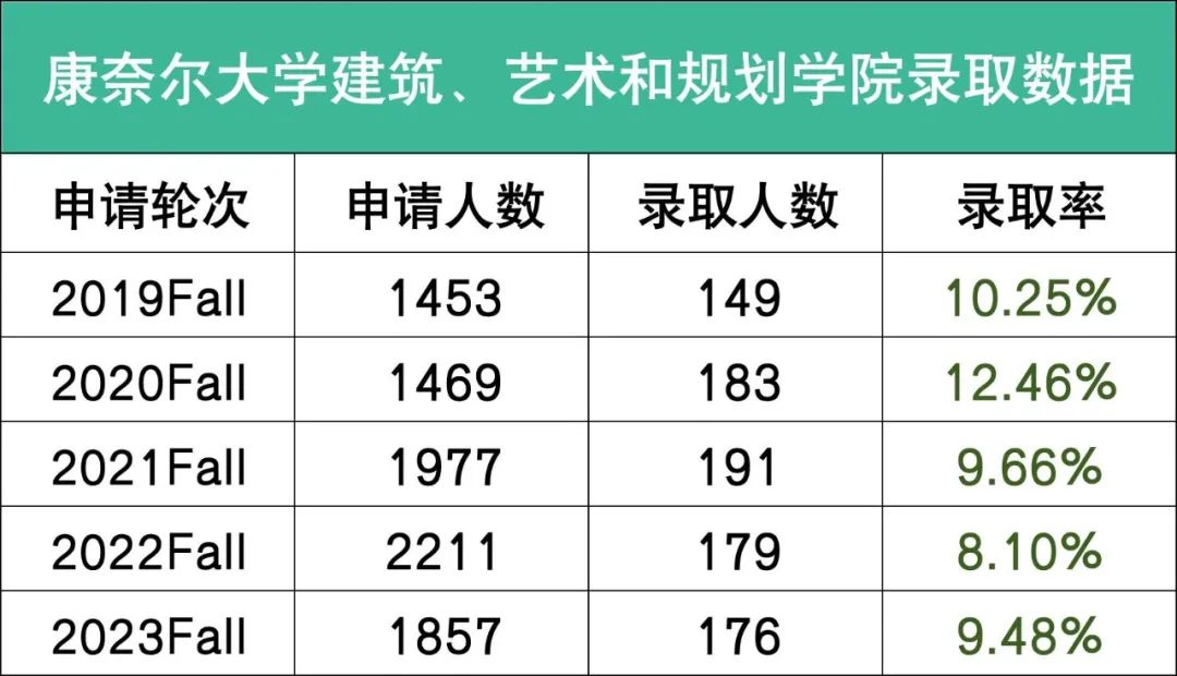 突发！康奈尔大学宣布2024早申缩招，中国学生爬藤难度再升级！