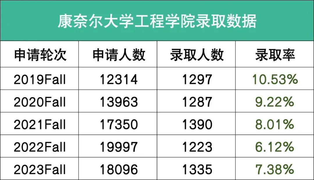 突发！康奈尔大学宣布2024早申缩招，中国学生爬藤难度再升级！