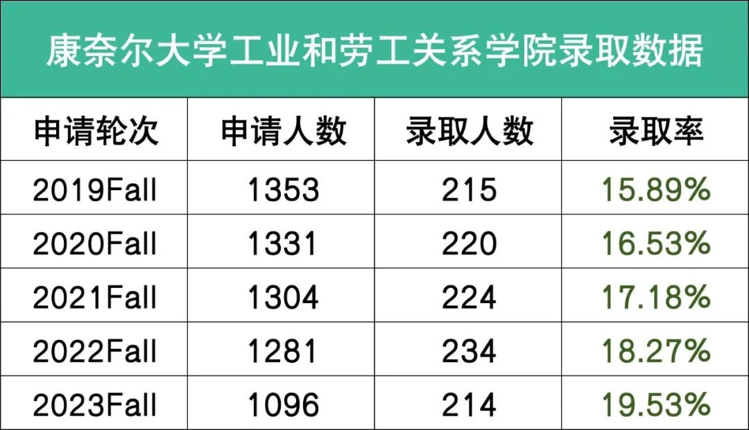 突发！康奈尔大学宣布2024早申缩招，中国学生爬藤难度再升级！