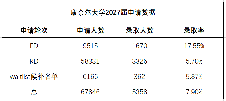 康奈尔减少ED录取人数？ED录取率会大跳水？