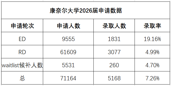 康奈尔减少ED录取人数？ED录取率会大跳水？