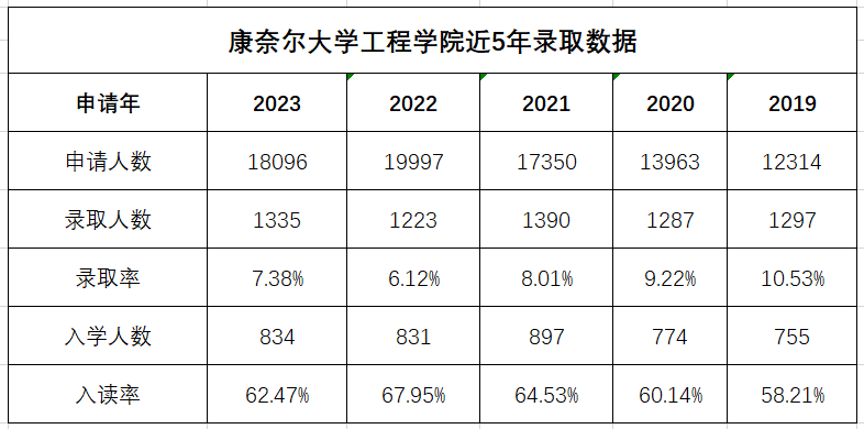 康奈尔减少ED录取人数？ED录取率会大跳水？