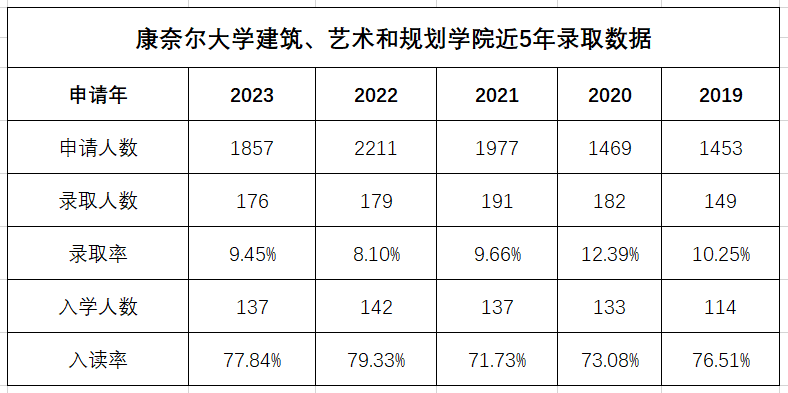 康奈尔减少ED录取人数？ED录取率会大跳水？