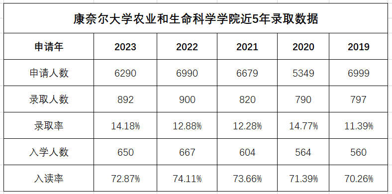 康奈尔减少ED录取人数？ED录取率会大跳水？