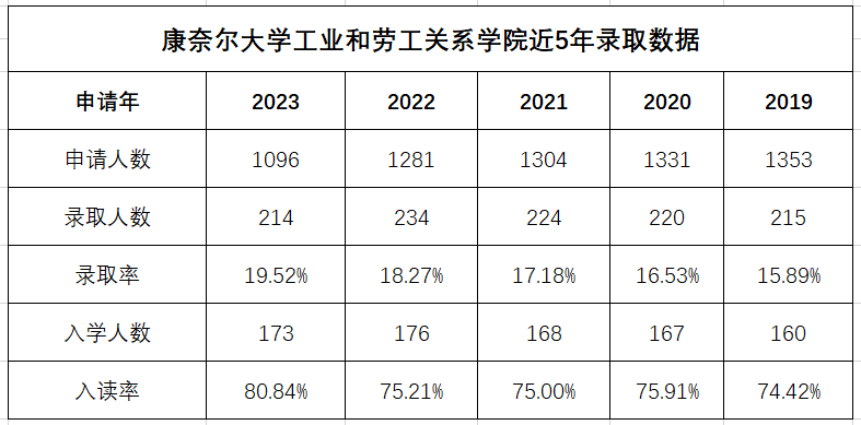 康奈尔减少ED录取人数？ED录取率会大跳水？