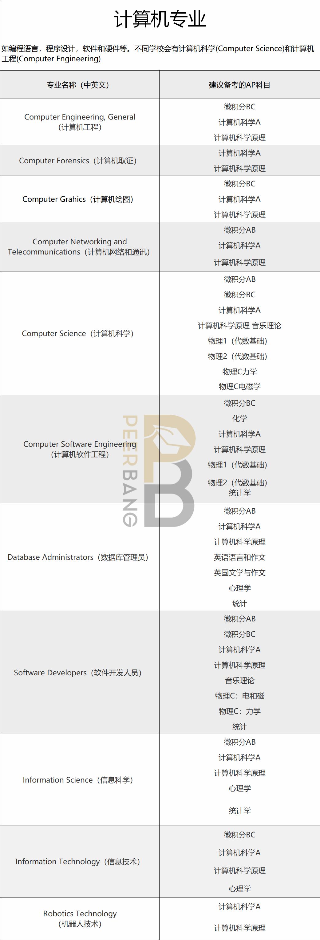 CB权威推荐：美国大学不同专业，都应该备考哪些AP科目？