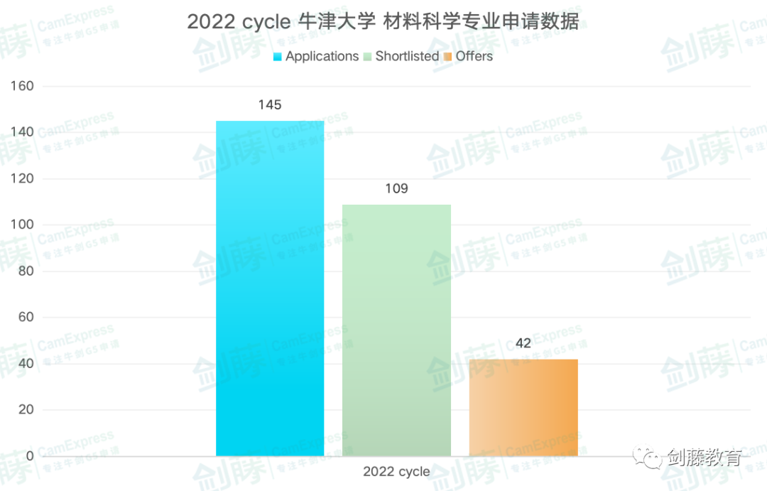 牛津大学材料科学专业面试邀请到！快来看看牛津老师学长分享他们的面试准备心得与申请经验