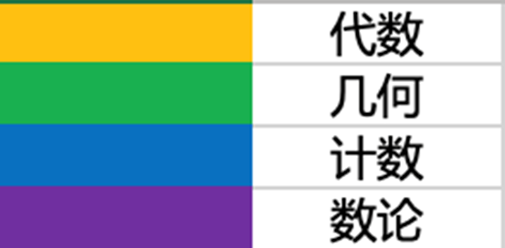 AMC 8 考点解析：代数占比超过 50%