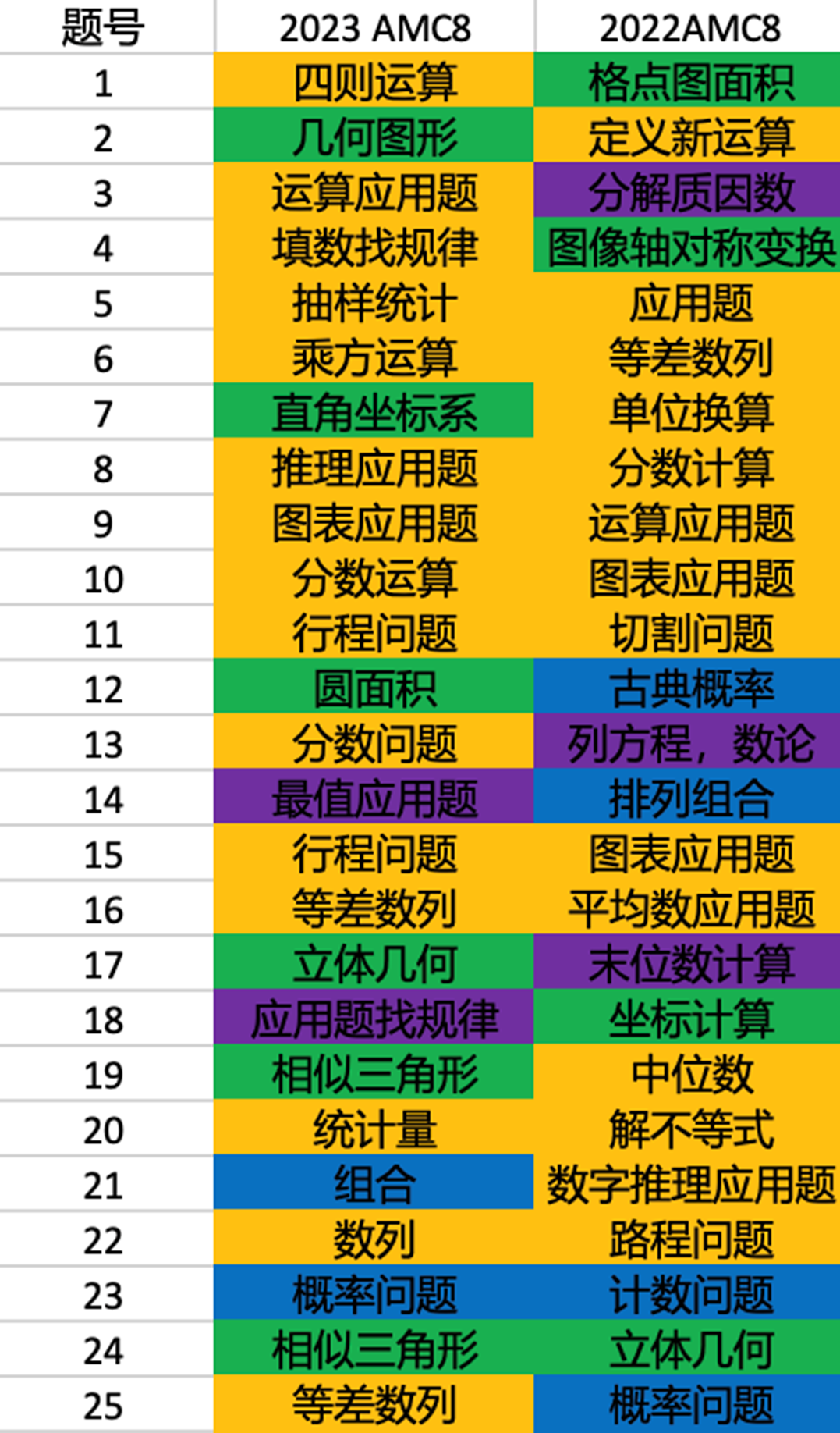 AMC 8 考点解析：代数占比超过 50%