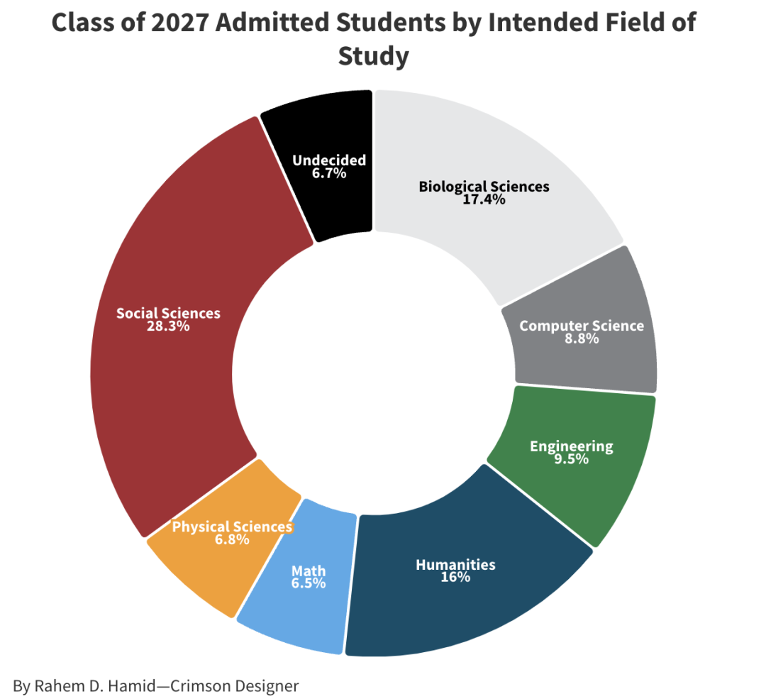 哈佛大学官方发布新生报告：录取SAT/ACT平均分？最热门专业是？