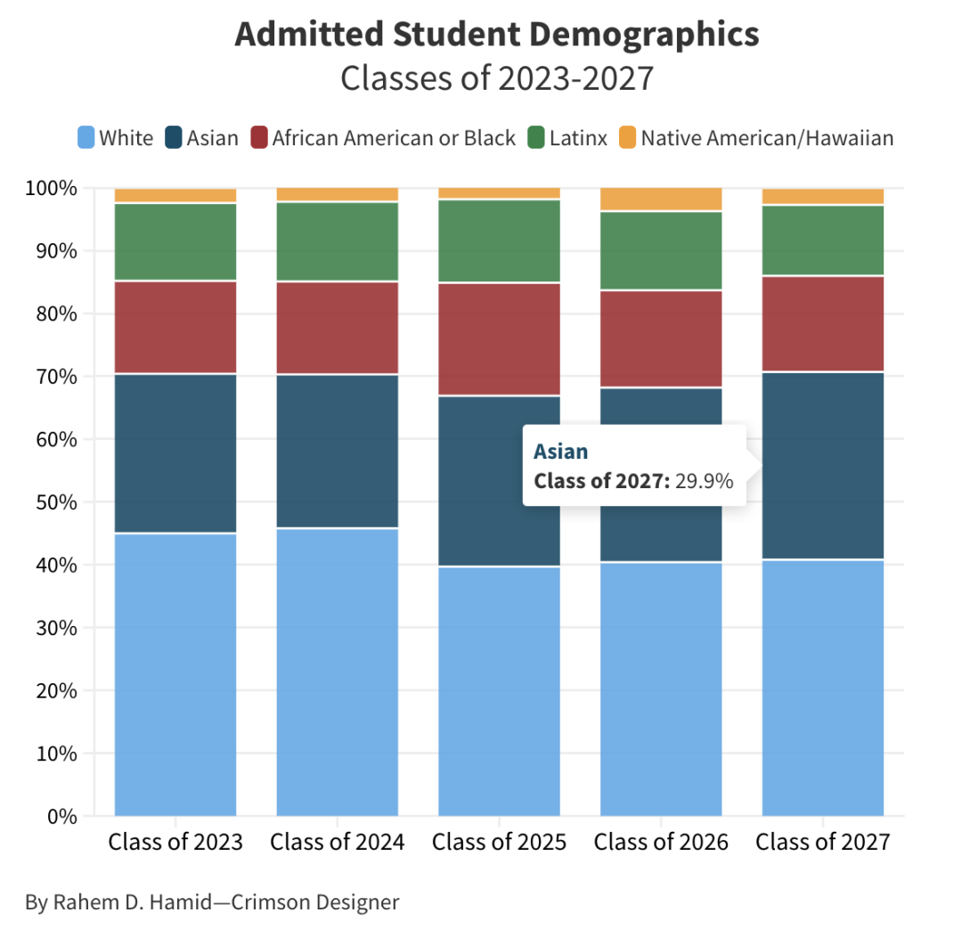 哈佛大学官方发布新生报告：录取SAT/ACT平均分？最热门专业是？