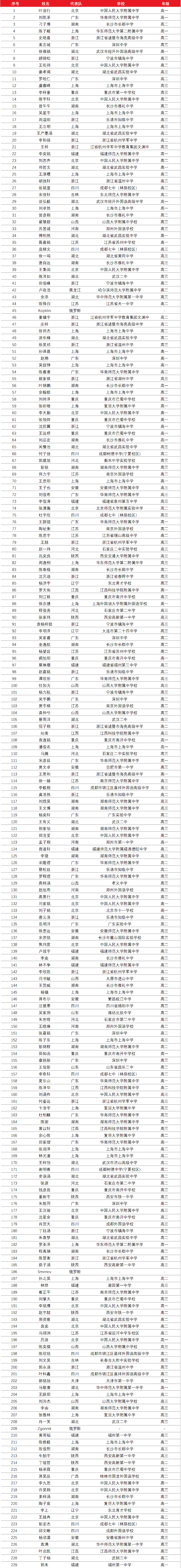 2023年全国中学生数学奥林匹克竞赛（决赛）获奖名单出炉！