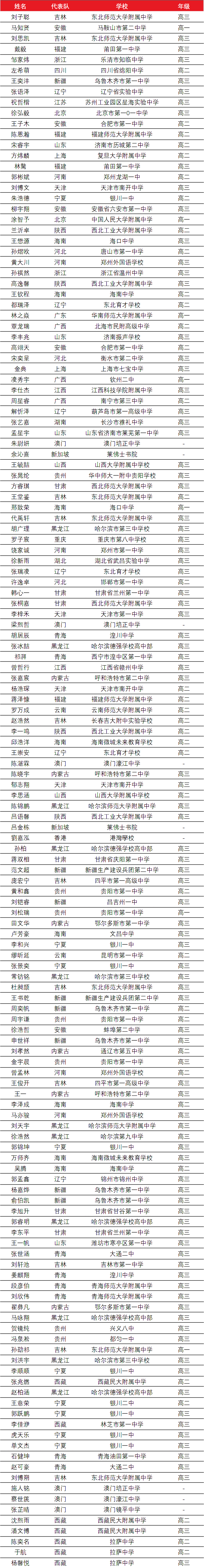 2023年全国中学生数学奥林匹克竞赛（决赛）获奖名单出炉！