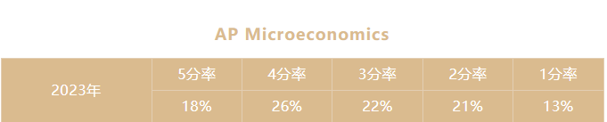 AP宏/微观经济学备考攻略！5分tips！