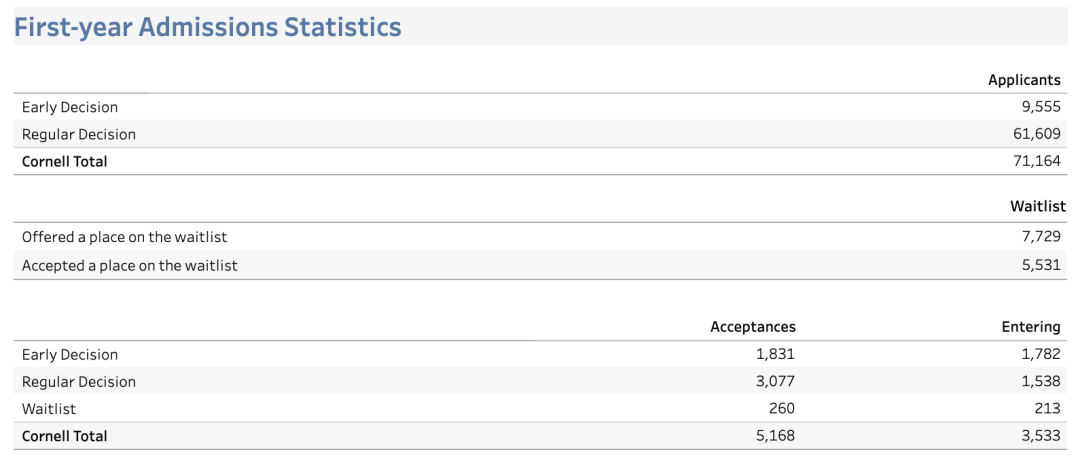 突发！康奈尔官宣将减少今年ED录取名额，布朗或将取消ED，藤校早申要变天？