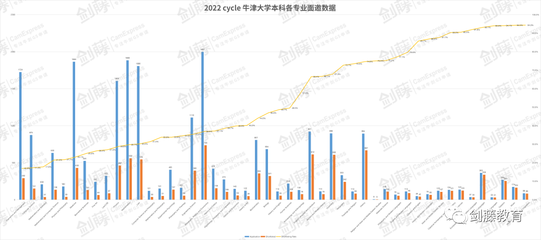 牛剑面试季已至！梳理牛津各专业面邀与录取数据，快来看看你心怡的专业申请难度究竟如何？