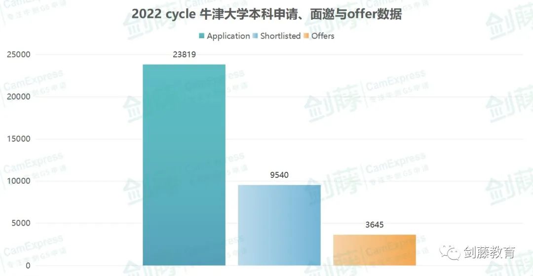 牛剑面试季已至！梳理牛津各专业面邀与录取数据，快来看看你心怡的专业申请难度究竟如何？