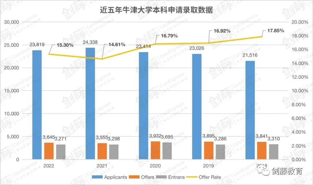 牛剑面试季已至！梳理牛津各专业面邀与录取数据，快来看看你心怡的专业申请难度究竟如何？