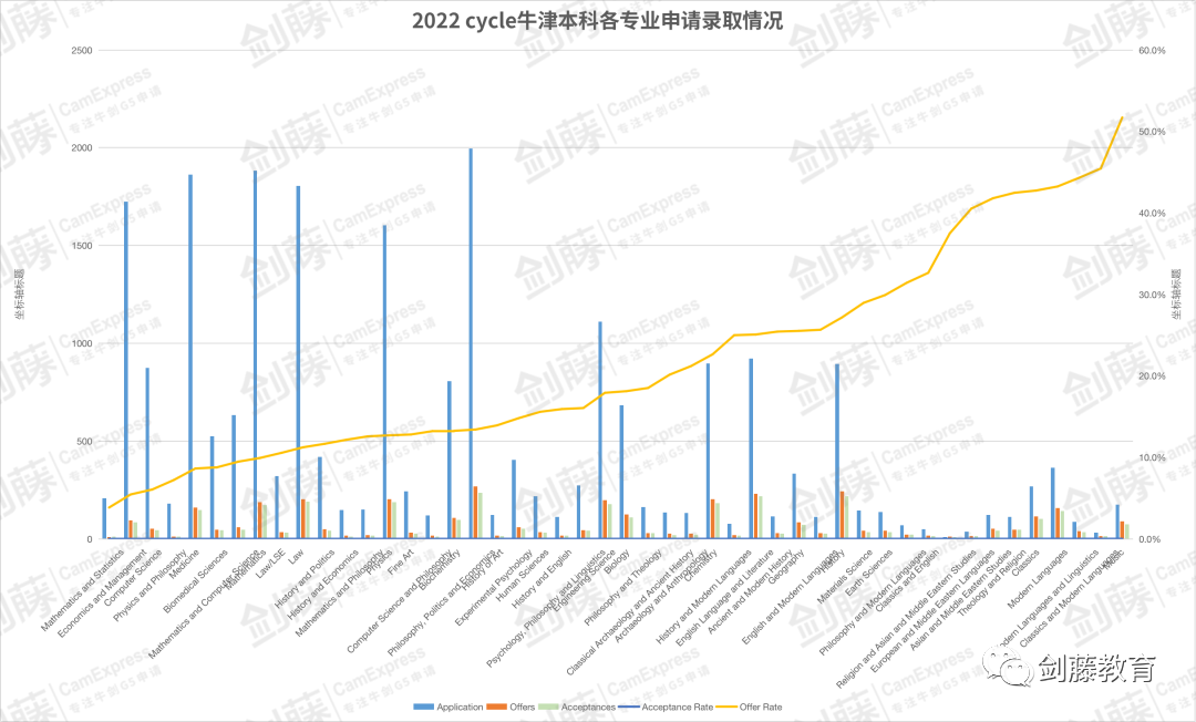 牛剑面试季已至！梳理牛津各专业面邀与录取数据，快来看看你心怡的专业申请难度究竟如何？