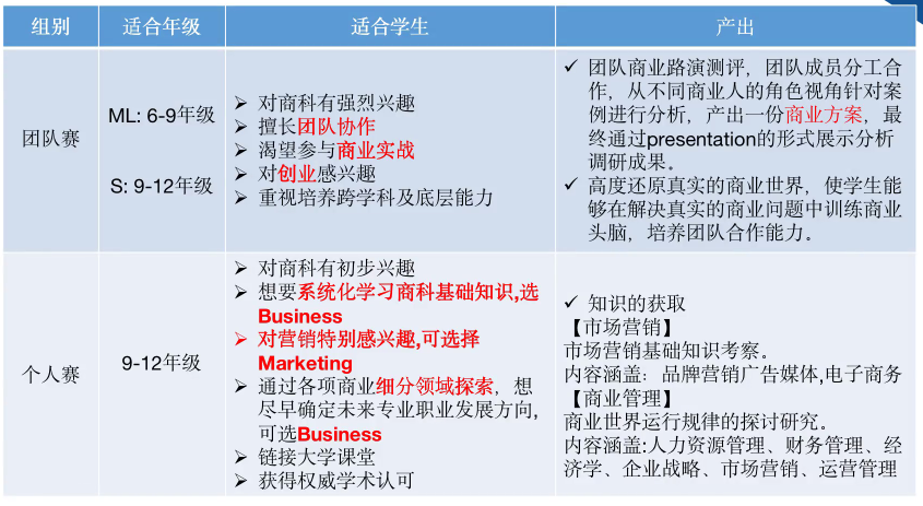 名校敲门砖：BPA&FBLA商赛报名截止！千万不要错过!