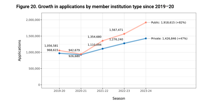 Common App发布2023-24美本早申报告，申请人数暴涨41%！