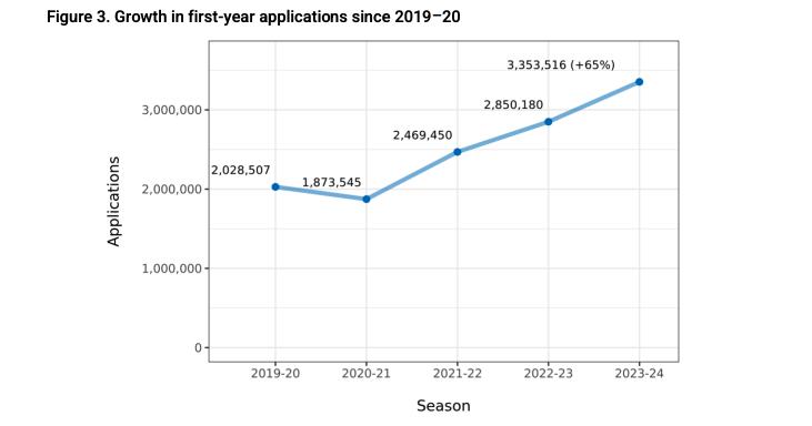 Common App发布2023-24美本早申报告，申请人数暴涨41%！