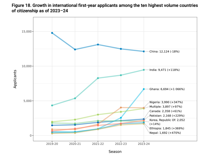 Common App发布2023-24美本早申报告，申请人数暴涨41%！