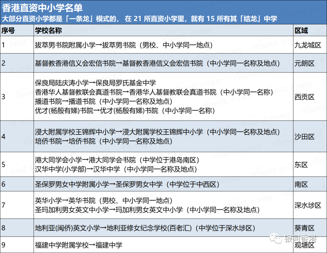 香港有哪些一条龙中小学？一条龙中小学入学和插班申请一文讲明白！