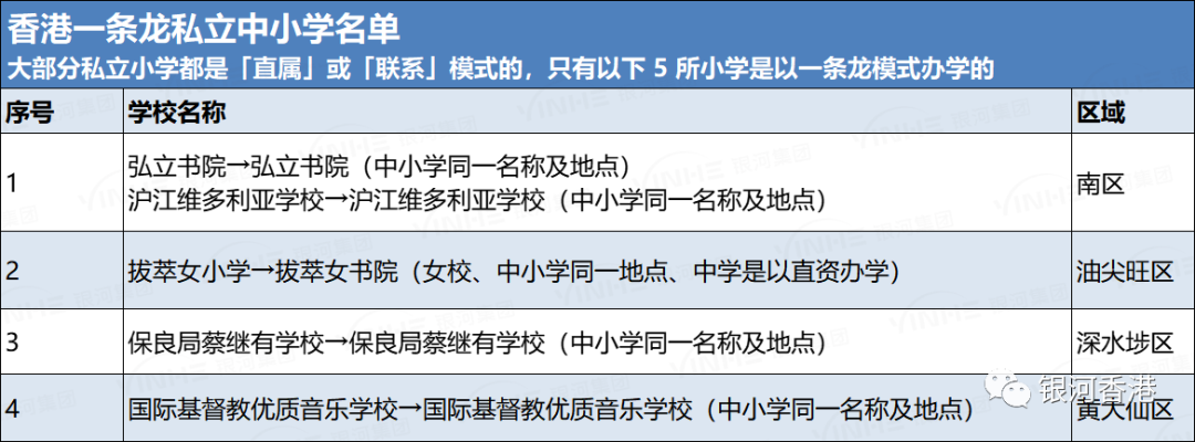 香港有哪些一条龙中小学？一条龙中小学入学和插班申请一文讲明白！