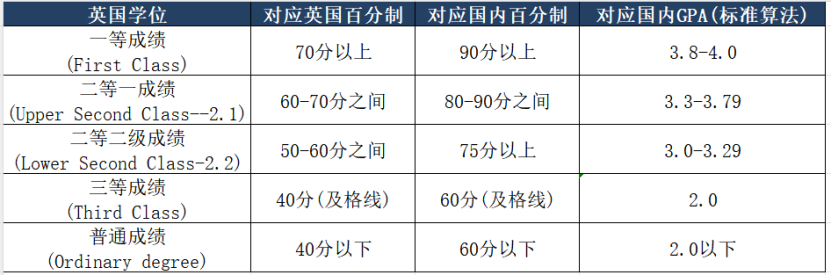 留学资讯 | 美英港澳大陆GPA学分换算指南