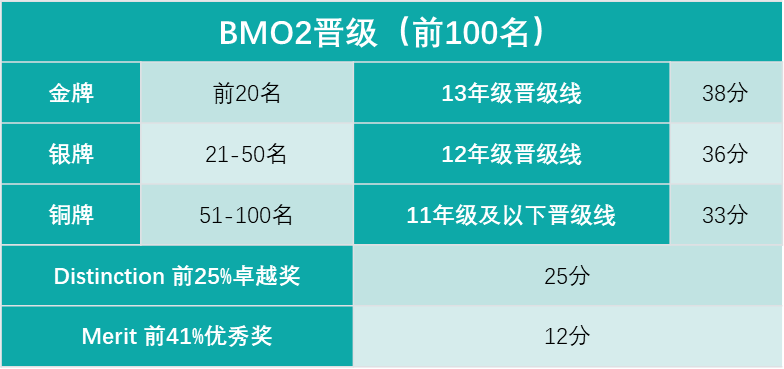 真学霸进！想要保送进牛剑，这个竞赛是“唯一”的机会