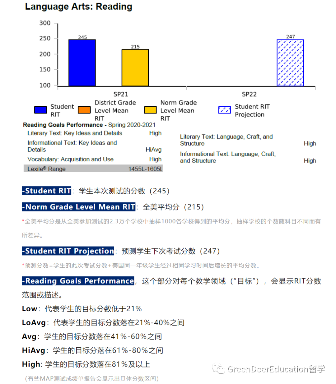 GreenDeer科普丨NWEA MAP Growth Test