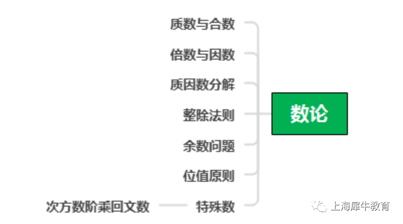 AMC8竞赛备考，五大知识点模块怎么学？附AMC8考前辅导