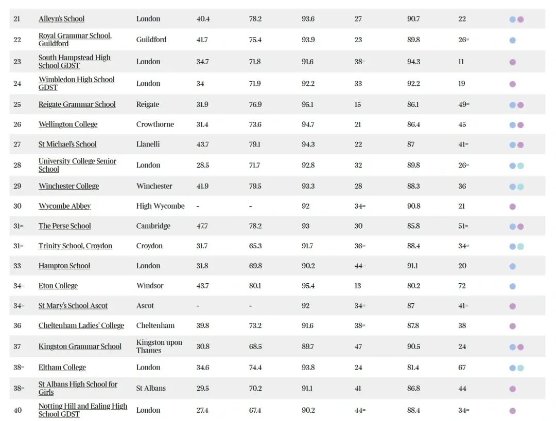 2024年《泰晤士报》最佳中学排名出炉！去英国读中学，该如何选校？