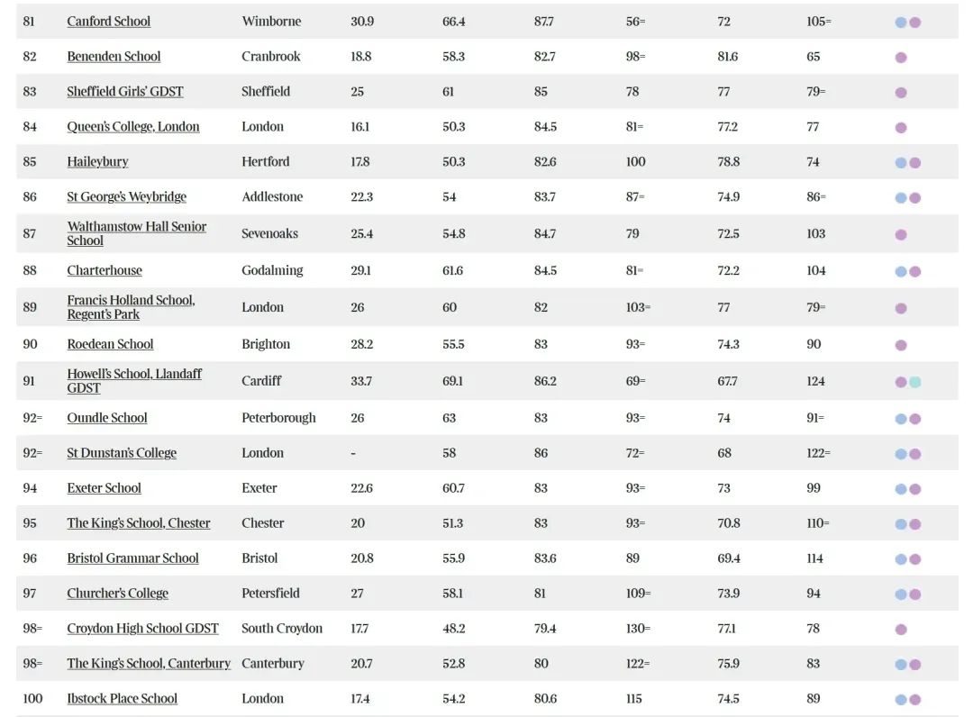 2024年《泰晤士报》最佳中学排名出炉！去英国读中学，该如何选校？
