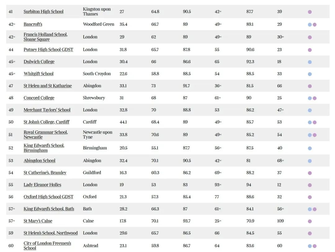 2024年《泰晤士报》最佳中学排名出炉！去英国读中学，该如何选校？