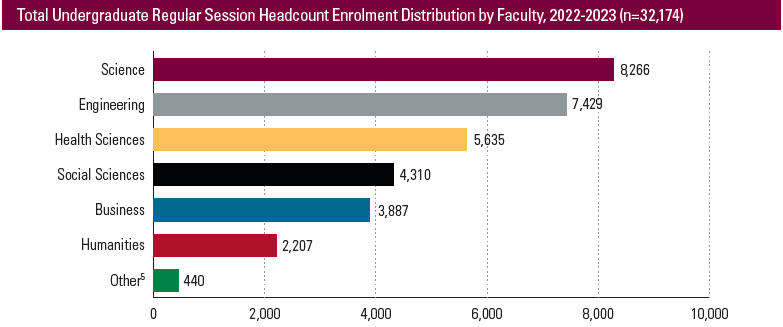 留学大数据|麦克马斯特大学2022-23年报解析