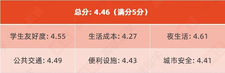 2023最适合留学的50所城市：谁是你心中的留学圣地？