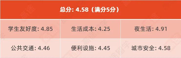 2023最适合留学的50所城市：谁是你心中的留学圣地？