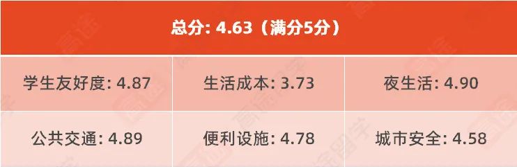 2023最适合留学的50所城市：谁是你心中的留学圣地？