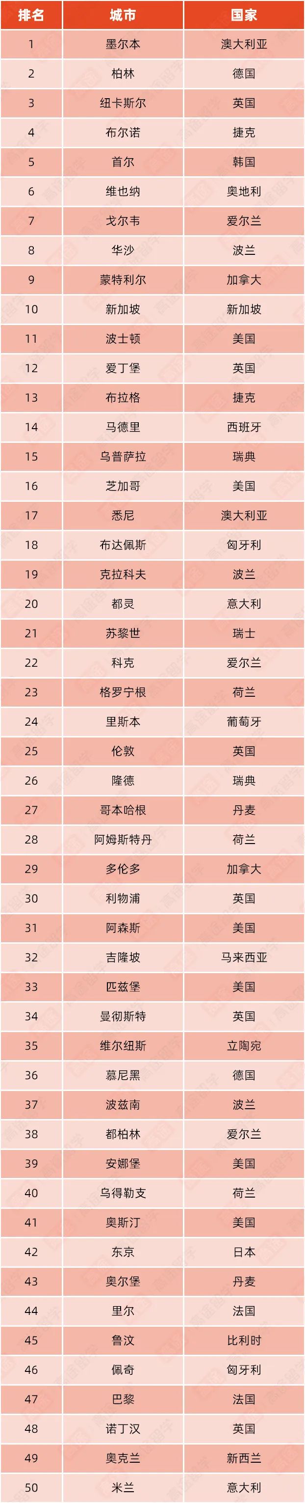 2023最适合留学的50所城市：谁是你心中的留学圣地？