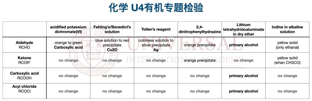 理综教研｜化学 U4模块考点整合