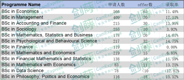 伦敦政经更新申请与录取数据！本科offer率低至16%，快来看看你心仪的专业申请难度有多高？