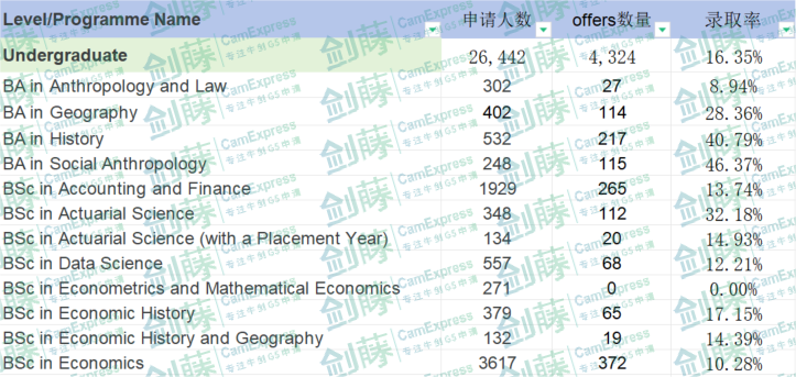 伦敦政经更新申请与录取数据！本科offer率低至16%，快来看看你心仪的专业申请难度有多高？