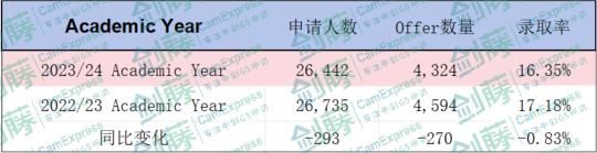 伦敦政经更新申请与录取数据！本科offer率低至16%，快来看看你心仪的专业申请难度有多高？