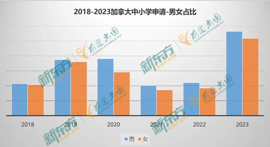 【以数据 见未来】23年加拿大留学大盘点-中小学篇