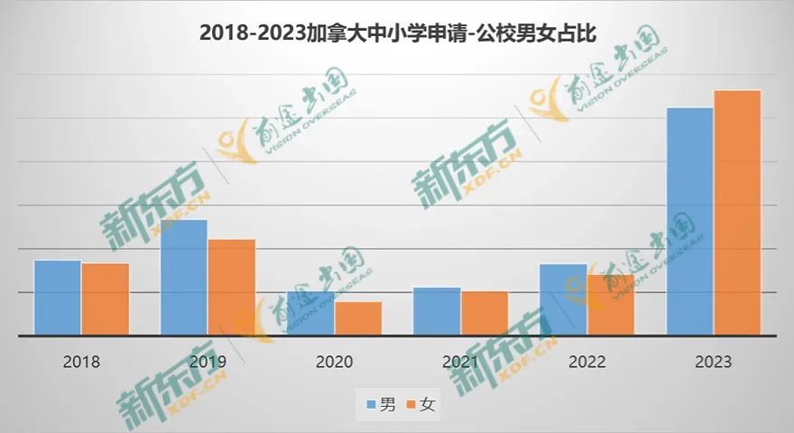 【以数据 见未来】23年加拿大留学大盘点-中小学篇