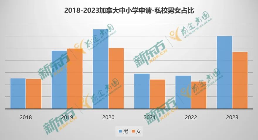 【以数据 见未来】23年加拿大留学大盘点-中小学篇