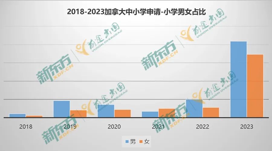 【以数据 见未来】23年加拿大留学大盘点-中小学篇